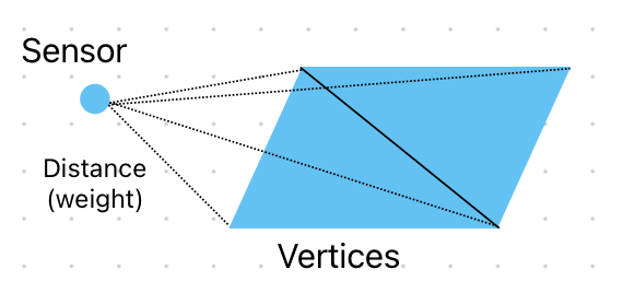 distance to each vertices