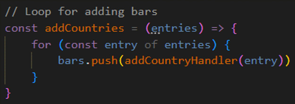 The addCountries function will work as a loop for adding bars
